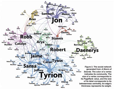 Mathematicians mapped the social network of Game of Thrones to find the main character - Chris ...