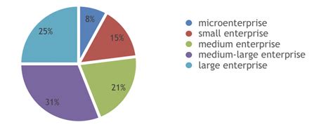 Company size classification by turnover (n=146) | Download Scientific ...