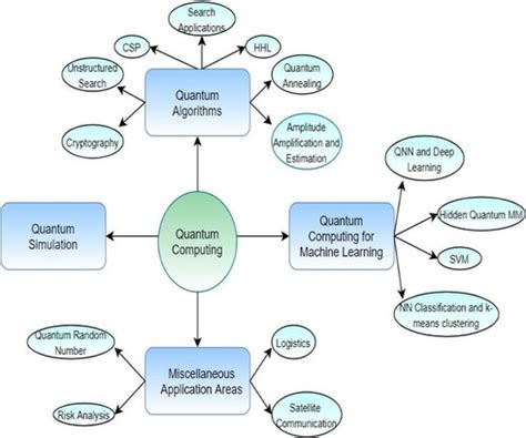 Quantum Algorithm