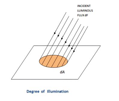 Luminous Flux , Luminous Intensity, Illumination | Electricalunits.com