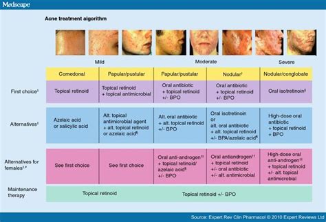 Acne Vulgaris | Time of Care