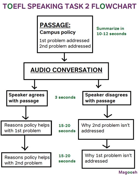 TOEFL Speaking Task 2 Template: Dual Answers - Magoosh Blog – TOEFL®️ Test