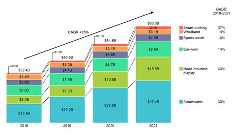 Wearables Market Growth - Mekko Graphics