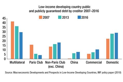 Low-income country debt: three key trends | ODI: Think change