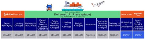 DAP Incoterms: What DAP Means and Pricing - Guided Imports