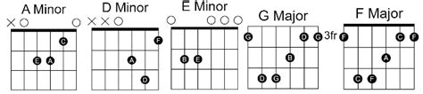 I Wanna Be Yours Easy Guitar Chords By Arctic Monkeys 00 - GUITAR KNOWLEDGE