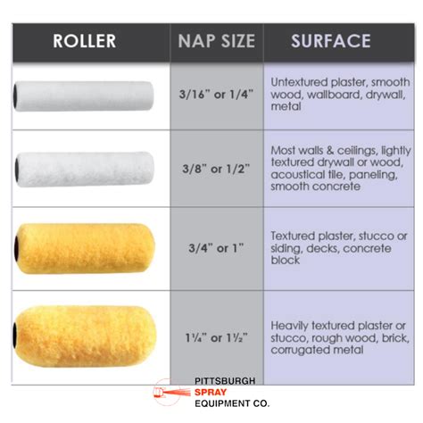 If you're wondering what size of roller nap is best for your project. See this infographic for ...