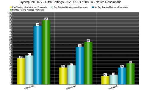 Cyberpunk 2077 Ray Tracing & DLSS 2.0 Benchmarks