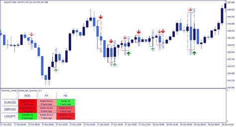 MT4 Inside & Outside Bar Indicator (Scanner)