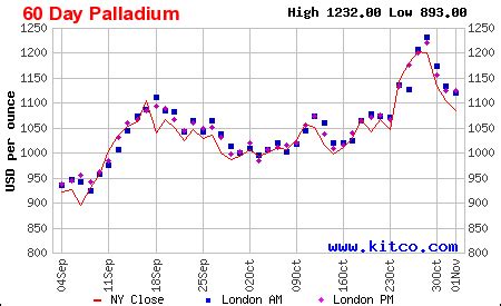 Palladium Price Today | Price of Palladium Per Ounce | 24 Hour Spot Chart | KITCO