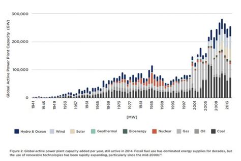 Air Pollution from Fossil Fuels Consumption Costs World $8 Million A Day