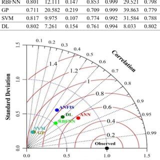 ML models performance evaluation for SSL inflow prediction. | Download Scientific Diagram