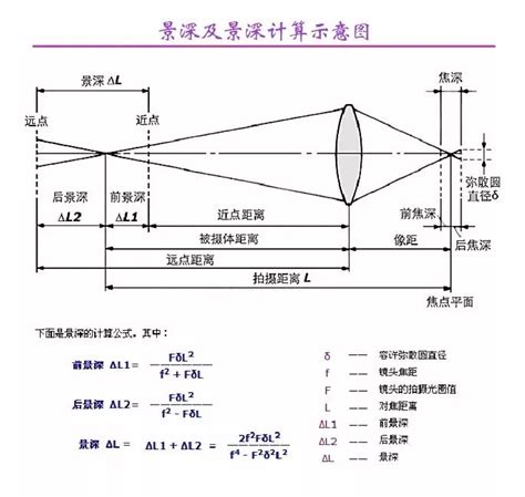 景深与光圈、焦距、对焦距离的关系