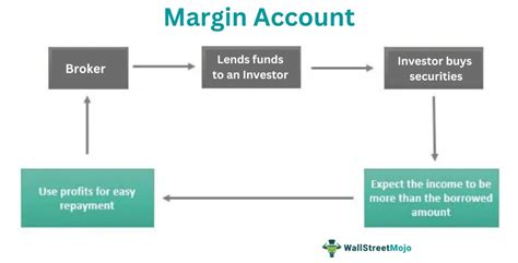 Margin Account - What Is It, Requirements, Vs Cash Account