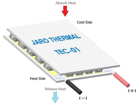 JARO's Synergistic, Thermoelectric Cooling Modules - JARO Thermal