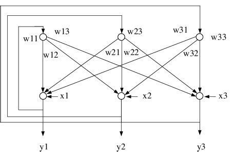 Hopfield neural network structure SOM network. SOM network put forward ...