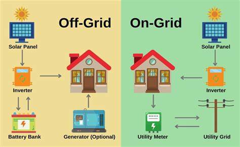 On-Grid Solar vs Off-Grid Solar: Which To Choose?