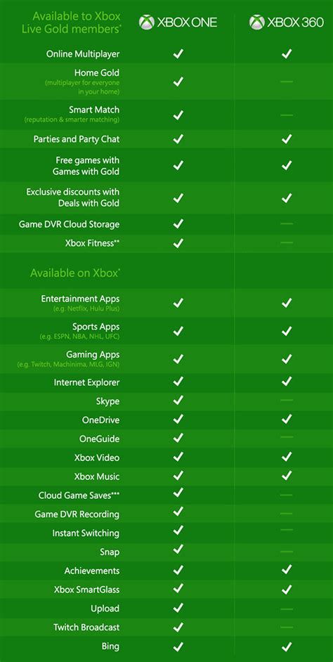 Xbox 360 vs Xbox One - Difference and Comparison | Diffen