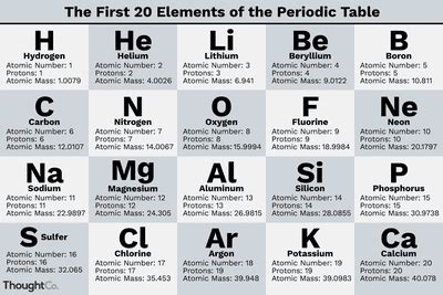 What Are the 7 Diatomic Elements?