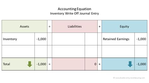 Inventory Write Off | Double Entry Bookkeeping