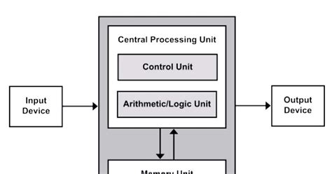 Structure Of Computer System