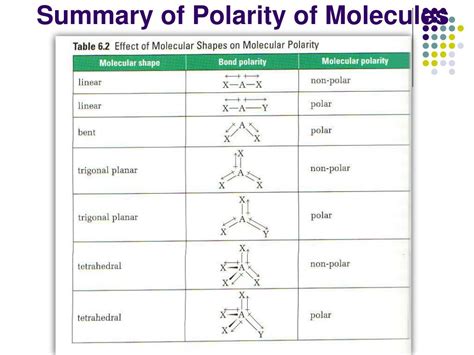 PPT - Intermolecular Forces: relationships between molecules PowerPoint Presentation - ID:588024