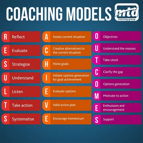 Useful Coaching Models | Coaching skills, Coaching techniques, Life coaching tools