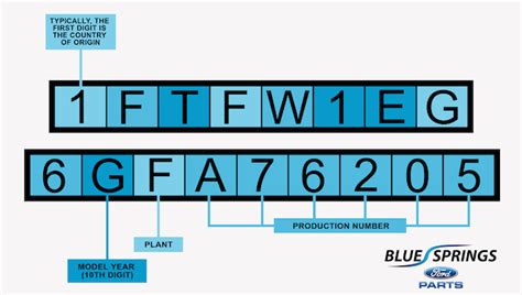 Ford Vin Decoding Chart