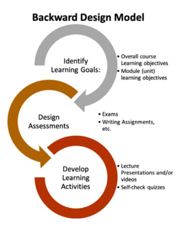 Backward Design, Learning Objectives, & Alignment | Articles | ID&D | Salisbury University