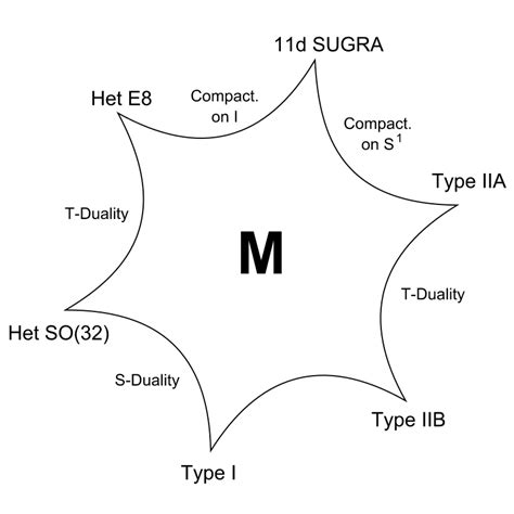 branes - How does 11D Supergravity relate to M-Theory? - Physics Stack Exchange