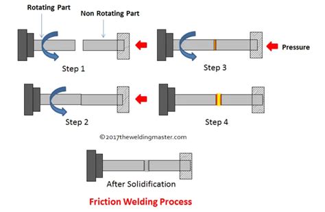 What is Friction Welding Process and How it Works? - The Welding Master