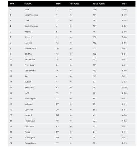 UCLA Soccer Takes Over No. 1 Ranking