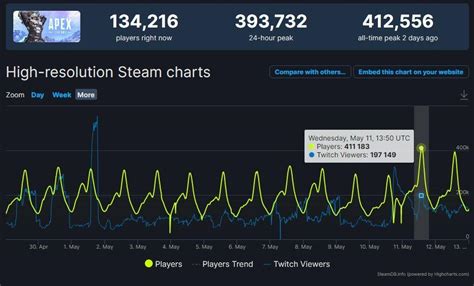 Pemain Apex Legends Meningkat Pesat di Steam Setelah Rilis Season 13 - Gamebrott.com