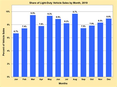 FOTW #1119, February 3, 2020: Monthly Trend in Light-Duty Vehicle Sales ...