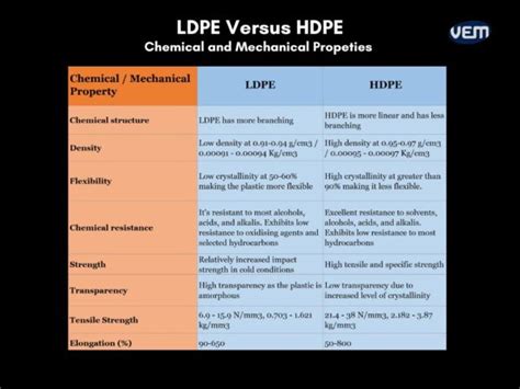 LDPE Versus HDPE