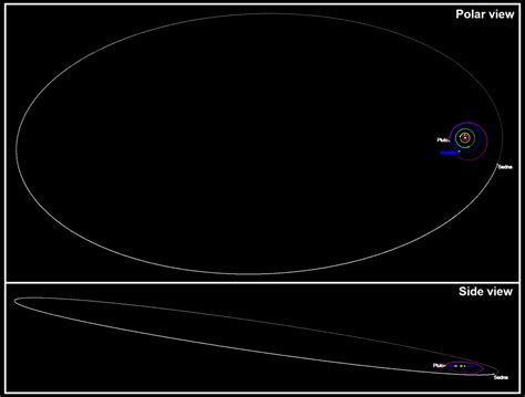 Planet Sedna – Astrology King