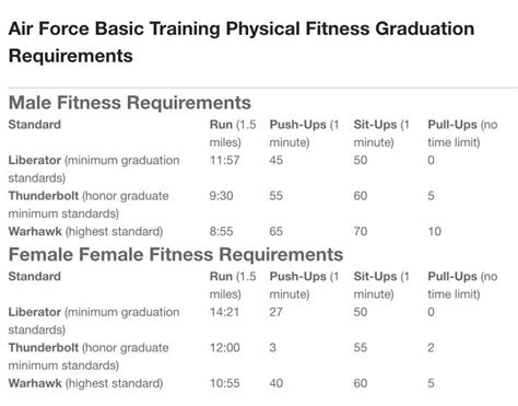 Air Force fitness requirements | Air force basic training, Air force ...