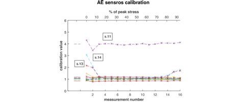 Sensor calibration. Calibration curves for all sensors (1-14 ...