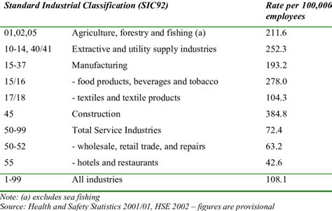 1 Fatal and major injury rates for different industrial sectors, 2000/01 | Download Table