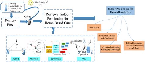 CMES | A Review of Device-Free Indoor Positioning for Home-Based Care ...