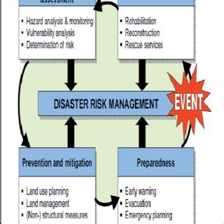 the key elements of disaster risk management | Download Scientific Diagram