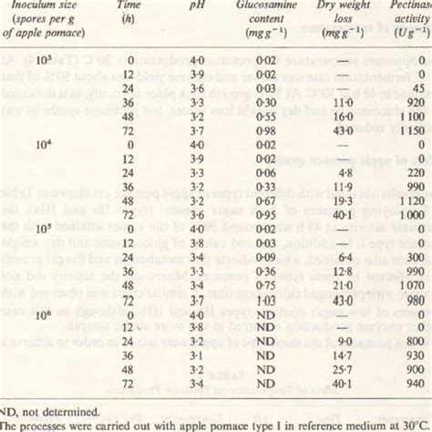 Effect of Apple Pomace Type on Pectinase Production | Download Table