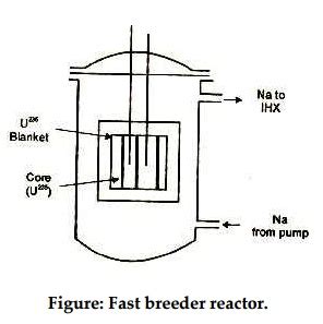 Fast Breeder Reactor