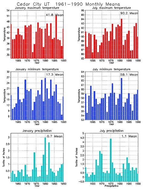 Cedar City, Utah Climate, Yearly Annual Temperature Average, Annual ...