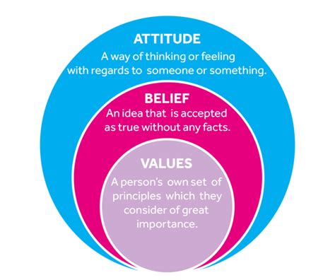 Values, beliefs and attitudes | Beliefs, Professional development for ...