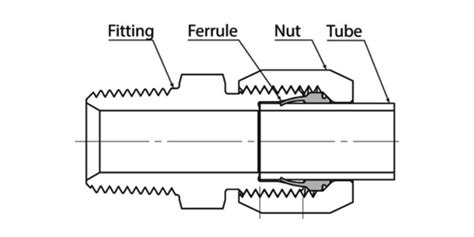 Flared Fittings and Flareless Fittings: Difference and Application - QC Hydraulics