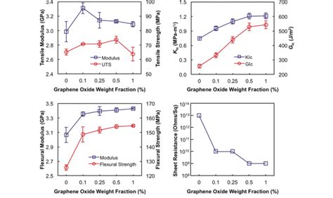 Behaviour of mechanical properties of the nanocomposite with varying ...