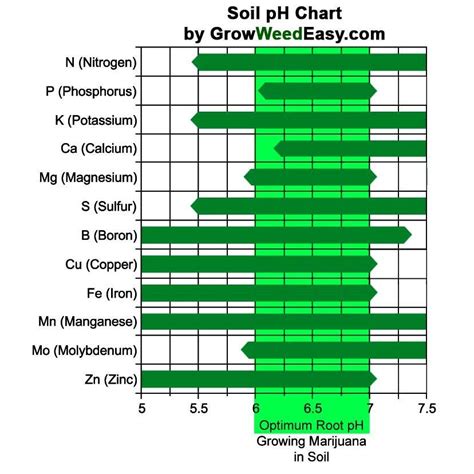 Soil pH Chart -- Alternate between low (6.2~) and high (6.8~) pH when watering your plant for ...