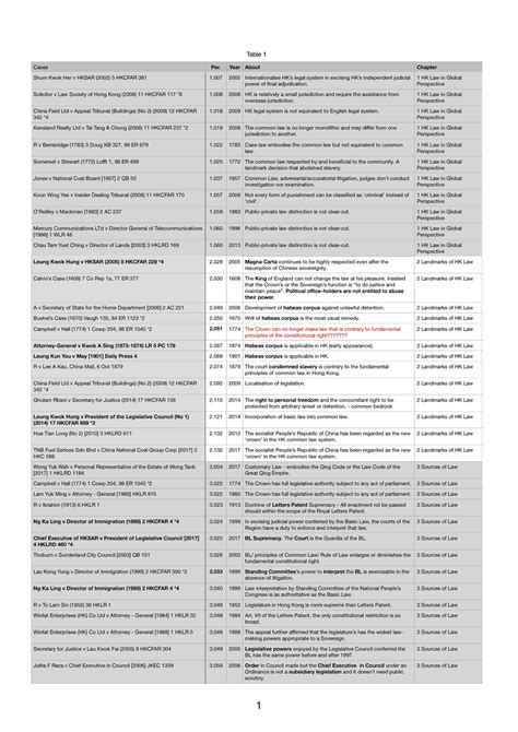 Law and Justice in Hong Kong -Case List and Summary - Table 1 Cases Par ...