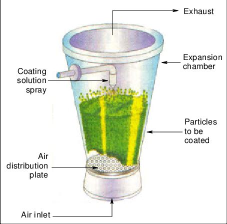 Schematic representation of fluidized bed coating technique. | Download Scientific Diagram